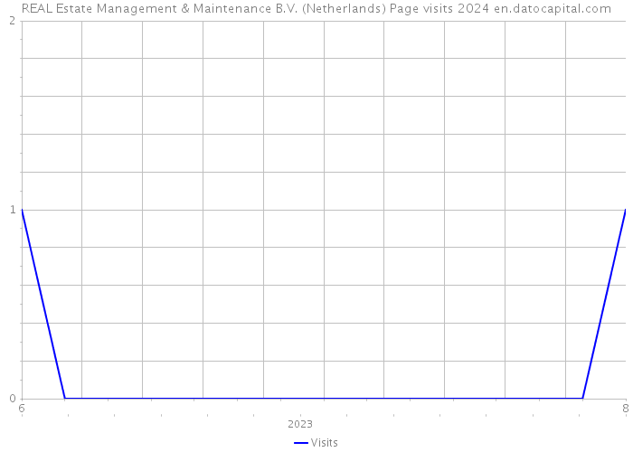 REAL Estate Management & Maintenance B.V. (Netherlands) Page visits 2024 