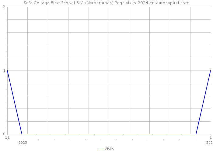 Safe College First School B.V. (Netherlands) Page visits 2024 