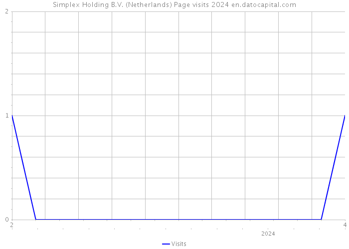Simplex Holding B.V. (Netherlands) Page visits 2024 