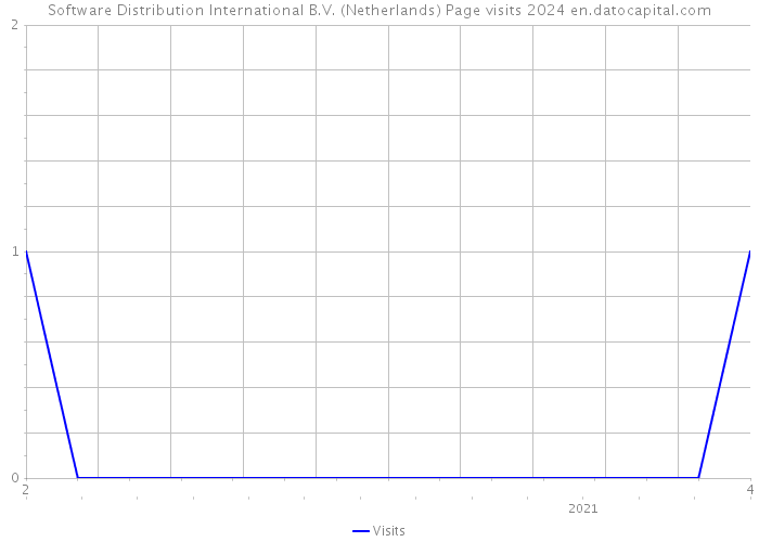 Software Distribution International B.V. (Netherlands) Page visits 2024 