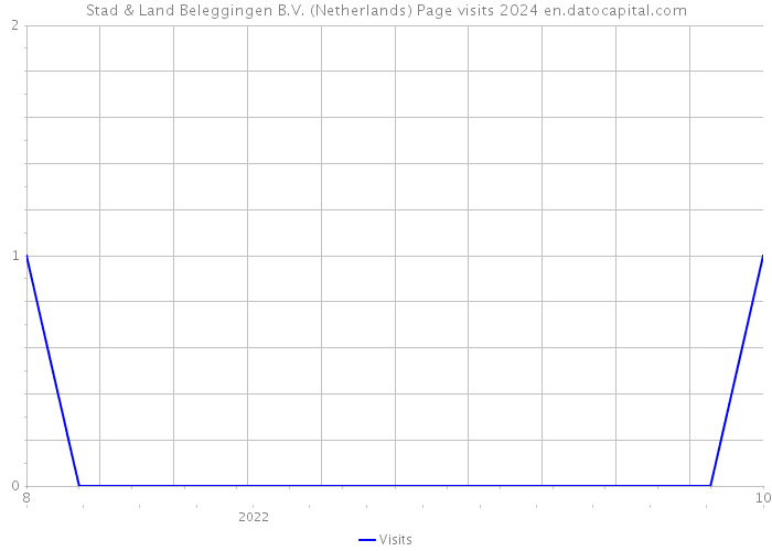 Stad & Land Beleggingen B.V. (Netherlands) Page visits 2024 