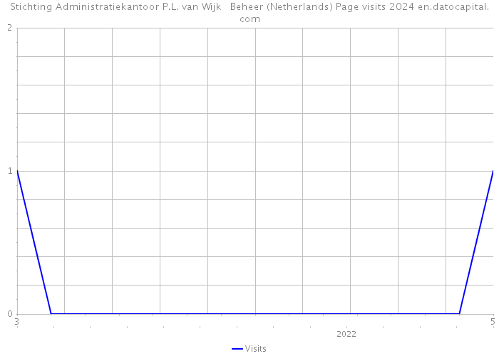 Stichting Administratiekantoor P.L. van Wijk Beheer (Netherlands) Page visits 2024 