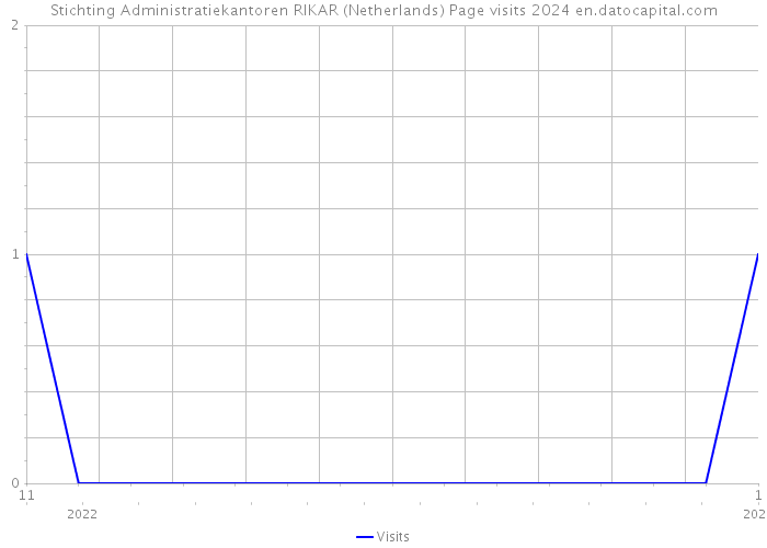 Stichting Administratiekantoren RIKAR (Netherlands) Page visits 2024 