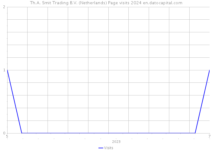 Th.A. Smit Trading B.V. (Netherlands) Page visits 2024 