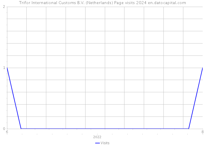 Trifor International Customs B.V. (Netherlands) Page visits 2024 