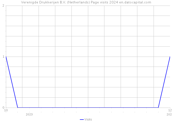 Verenigde Drukkerijen B.V. (Netherlands) Page visits 2024 