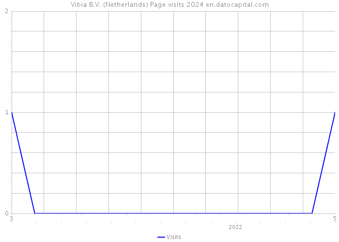 Vibia B.V. (Netherlands) Page visits 2024 