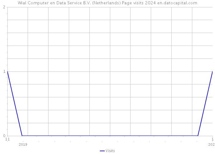 Wial Computer en Data Service B.V. (Netherlands) Page visits 2024 