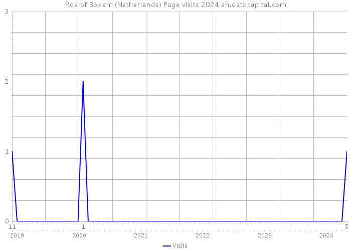 Roelof Boxem (Netherlands) Page visits 2024 