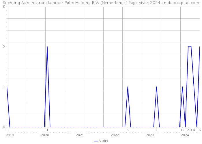 Stichting Administratiekantoor Palm Holding B.V. (Netherlands) Page visits 2024 