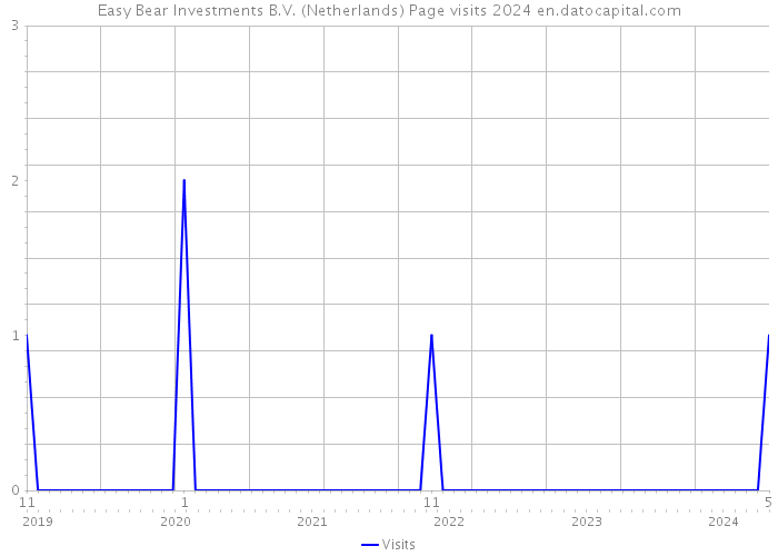 Easy Bear Investments B.V. (Netherlands) Page visits 2024 