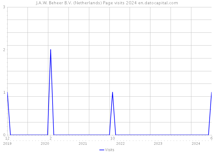 J.A.W. Beheer B.V. (Netherlands) Page visits 2024 