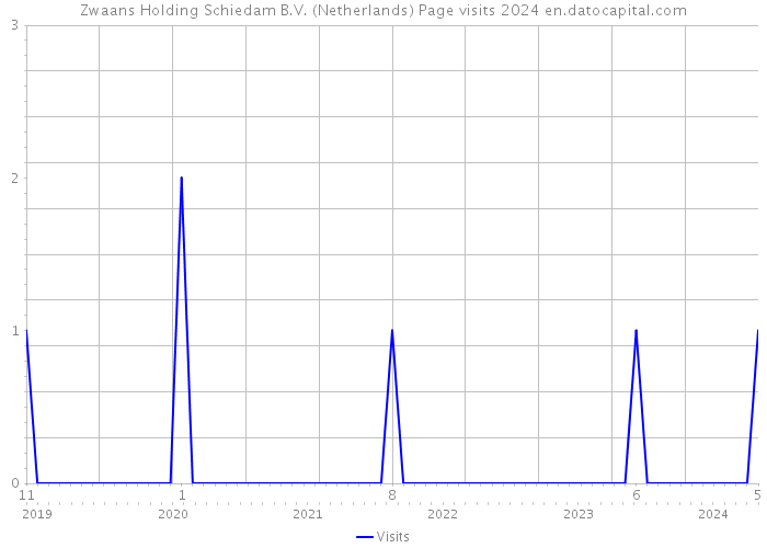 Zwaans Holding Schiedam B.V. (Netherlands) Page visits 2024 