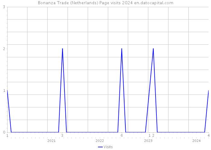 Bonanza Trade (Netherlands) Page visits 2024 