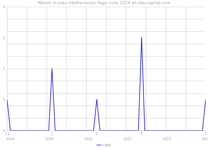 Willem Vrolijks (Netherlands) Page visits 2024 