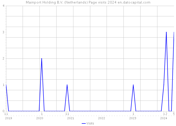 Mainport Holding B.V. (Netherlands) Page visits 2024 
