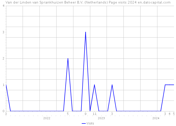 Van der Linden van Sprankhuizen Beheer B.V. (Netherlands) Page visits 2024 