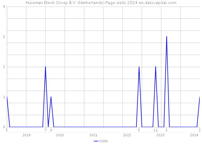 Huisman Etech Groep B.V. (Netherlands) Page visits 2024 