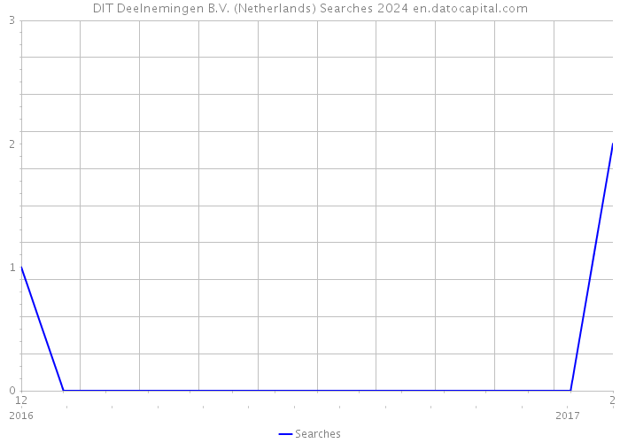 DIT Deelnemingen B.V. (Netherlands) Searches 2024 