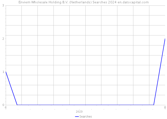 Enviem Wholesale Holding B.V. (Netherlands) Searches 2024 