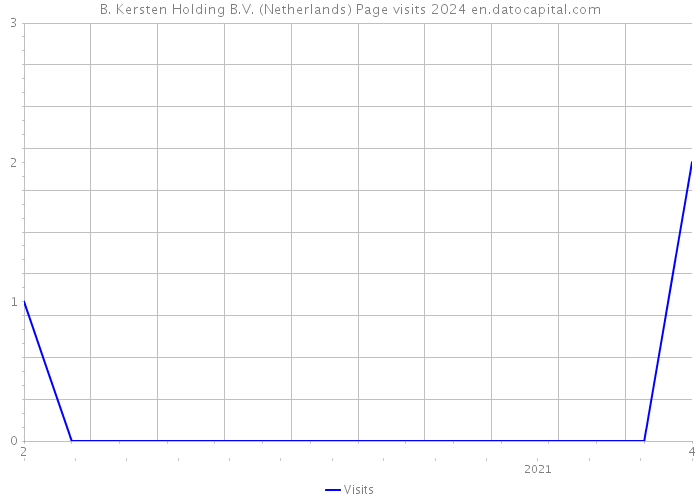 B. Kersten Holding B.V. (Netherlands) Page visits 2024 