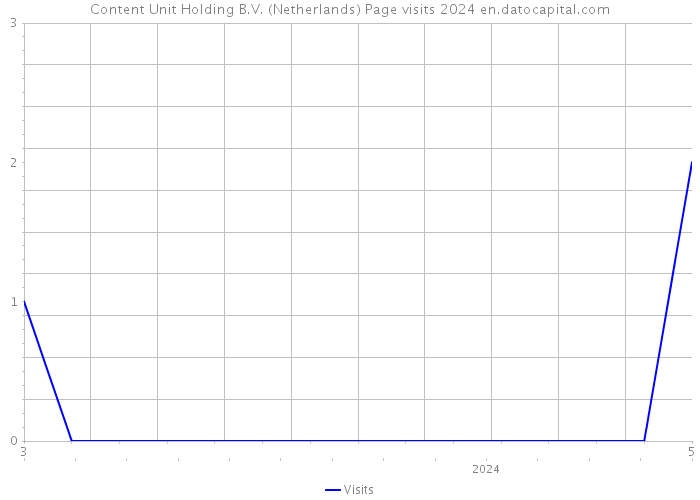 Content Unit Holding B.V. (Netherlands) Page visits 2024 