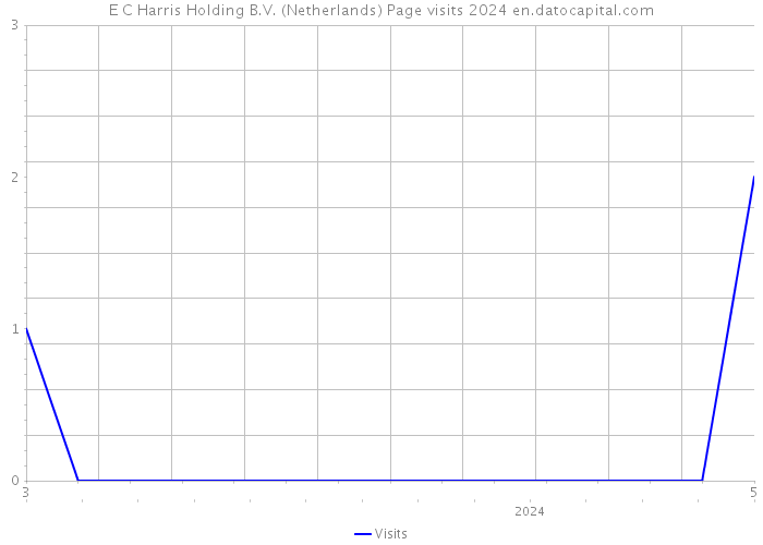 E C Harris Holding B.V. (Netherlands) Page visits 2024 