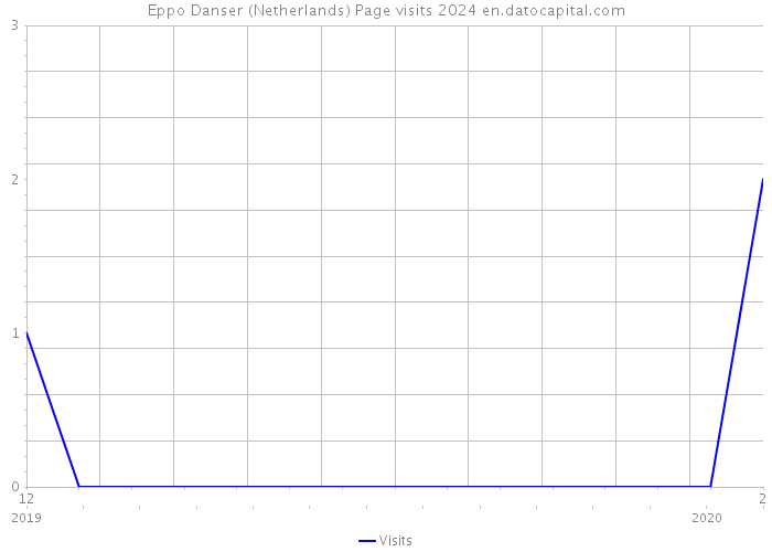Eppo Danser (Netherlands) Page visits 2024 