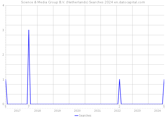 Science & Media Group B.V. (Netherlands) Searches 2024 
