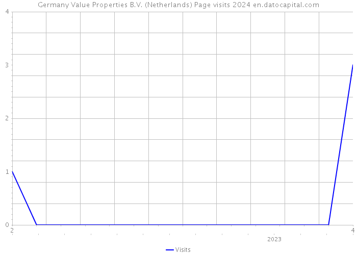 Germany Value Properties B.V. (Netherlands) Page visits 2024 