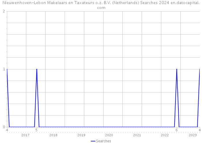 Nieuwenhoven-Lebon Makelaars en Taxateurs o.z. B.V. (Netherlands) Searches 2024 