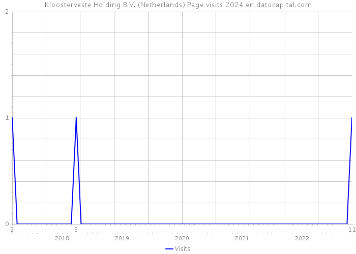 Kloosterveste Holding B.V. (Netherlands) Page visits 2024 