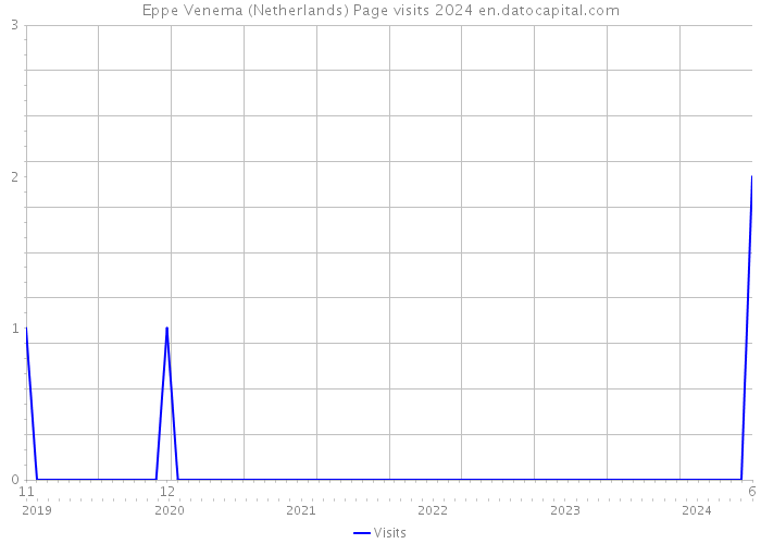 Eppe Venema (Netherlands) Page visits 2024 