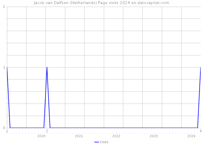 Jacob van Dalfsen (Netherlands) Page visits 2024 
