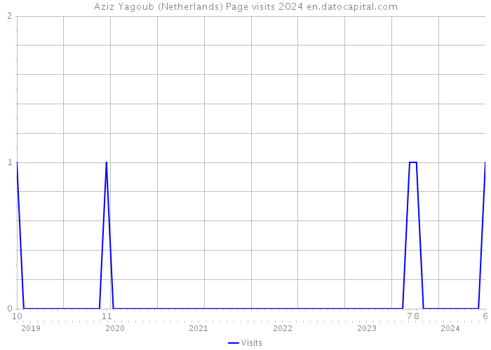 Aziz Yagoub (Netherlands) Page visits 2024 
