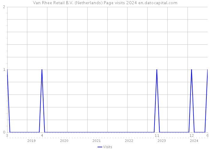 Van Rhee Retail B.V. (Netherlands) Page visits 2024 
