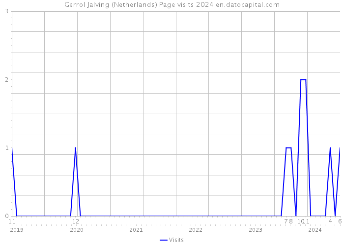Gerrol Jalving (Netherlands) Page visits 2024 