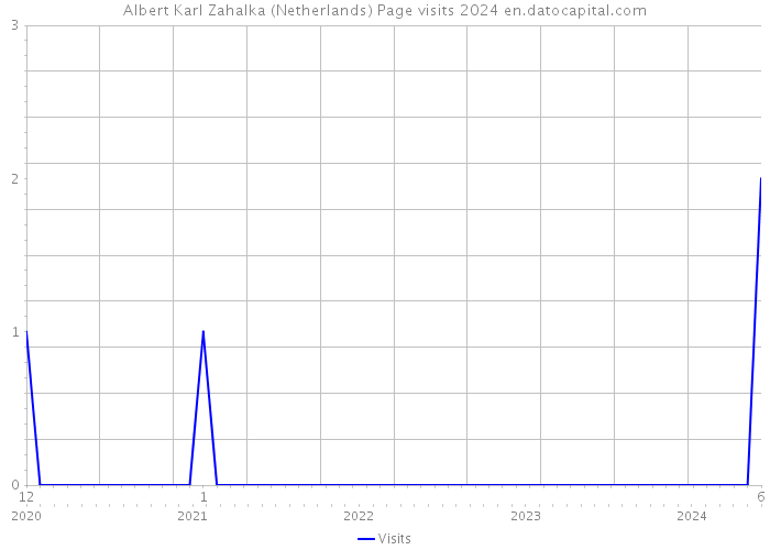 Albert Karl Zahalka (Netherlands) Page visits 2024 