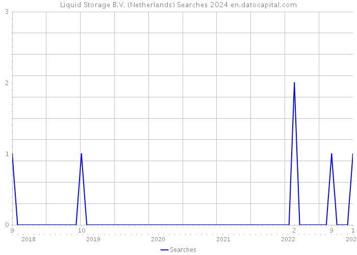 Liquid Storage B.V. (Netherlands) Searches 2024 
