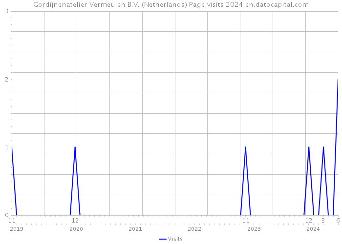 Gordijnenatelier Vermeulen B.V. (Netherlands) Page visits 2024 
