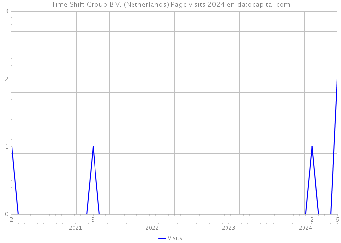 Time Shift Group B.V. (Netherlands) Page visits 2024 