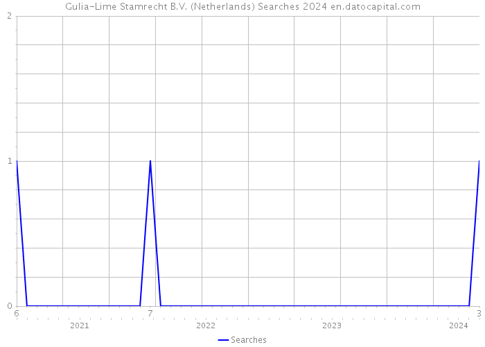Gulia-Lime Stamrecht B.V. (Netherlands) Searches 2024 