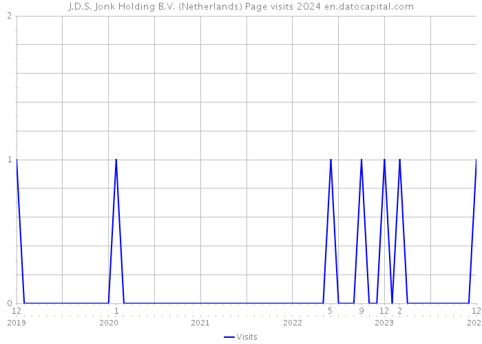 J.D.S. Jonk Holding B.V. (Netherlands) Page visits 2024 