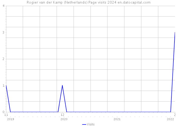 Rogier van der Kamp (Netherlands) Page visits 2024 