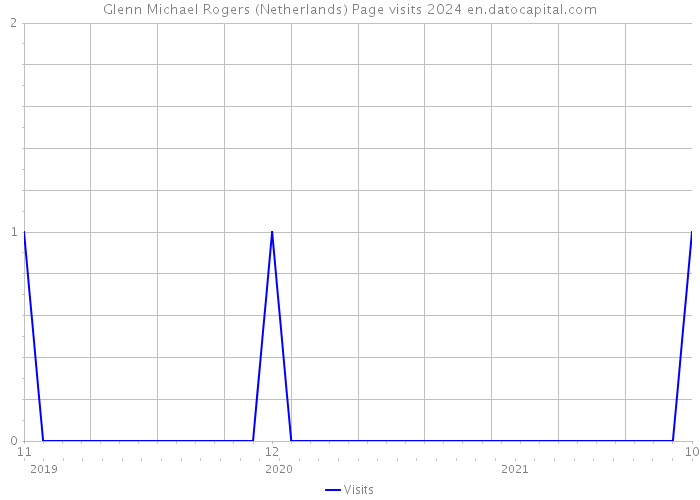 Glenn Michael Rogers (Netherlands) Page visits 2024 