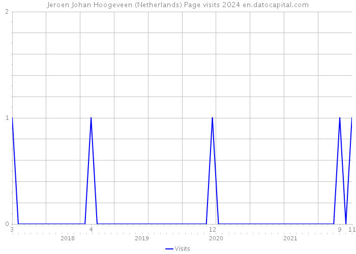 Jeroen Johan Hoogeveen (Netherlands) Page visits 2024 