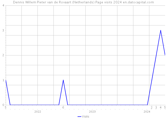 Dennis Willem Pieter van de Rovaart (Netherlands) Page visits 2024 