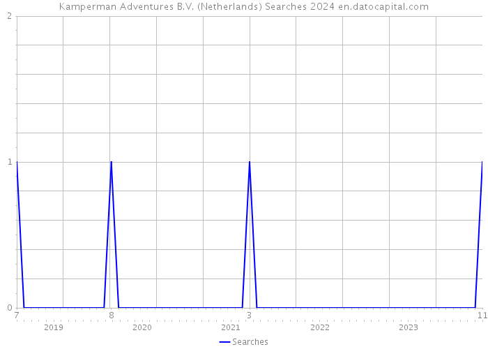 Kamperman Adventures B.V. (Netherlands) Searches 2024 
