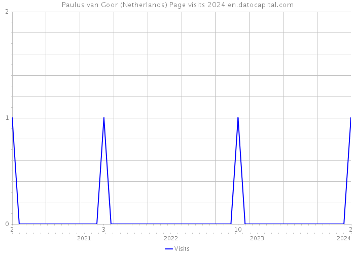 Paulus van Goor (Netherlands) Page visits 2024 