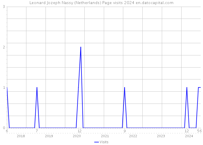 Leonard Jozeph Nassy (Netherlands) Page visits 2024 